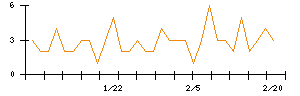 東京応化工業のシグナル検出数推移