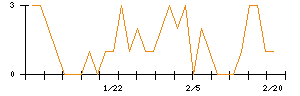 テーオーホールディングスのシグナル検出数推移