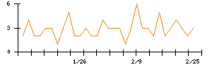 東京応化工業のシグナル検出数推移