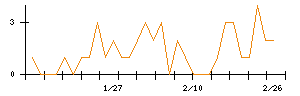 テーオーホールディングスのシグナル検出数推移