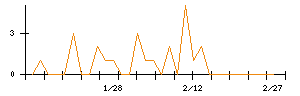 ラクーンホールディングスのシグナル検出数推移