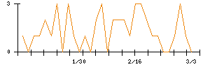 東建コーポレーションのシグナル検出数推移