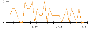 あい　ホールディングスのシグナル検出数推移