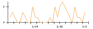くふうカンパニーホールディングスのシグナル検出数推移