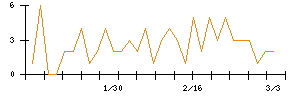 トビラシステムズのシグナル検出数推移