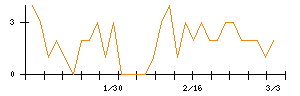 アニコム　ホールディングスのシグナル検出数推移