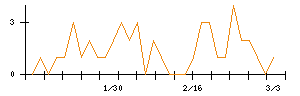 テーオーホールディングスのシグナル検出数推移