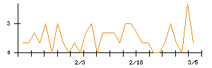 東建コーポレーションのシグナル検出数推移