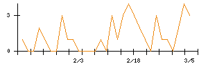 くふうカンパニーホールディングスのシグナル検出数推移