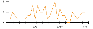菱友システムズのシグナル検出数推移