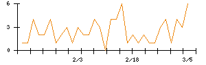 助川電気工業のシグナル検出数推移