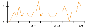 オンワードホールディングスのシグナル検出数推移