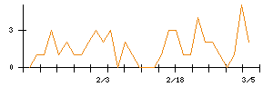 テーオーホールディングスのシグナル検出数推移