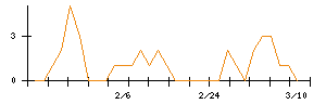 バルニバービのシグナル検出数推移
