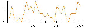 日本ＣＭＫのシグナル検出数推移