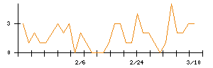 テーオーホールディングスのシグナル検出数推移