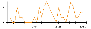 くふうカンパニーホールディングスのシグナル検出数推移