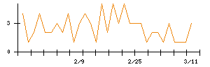 トビラシステムズのシグナル検出数推移