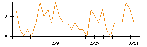 日本ＣＭＫのシグナル検出数推移
