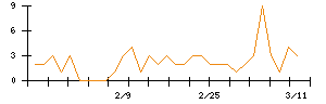 アニコム　ホールディングスのシグナル検出数推移