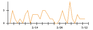 東建コーポレーションのシグナル検出数推移