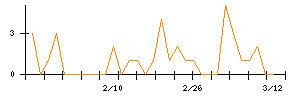 キャリアのシグナル検出数推移