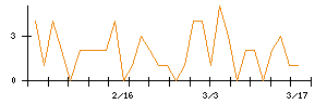 北日本銀行のシグナル検出数推移