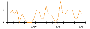 テーオーホールディングスのシグナル検出数推移