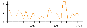 日本電技のシグナル検出数推移