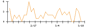 ＬＩＦＵＬＬのシグナル検出数推移
