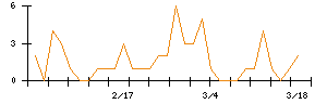 ＡＬＳＯＫのシグナル検出数推移