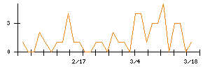 日水コンのシグナル検出数推移
