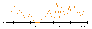 ＫＬａｂのシグナル検出数推移