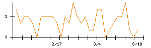 サイバーセキュリティクラウドのシグナル検出数推移