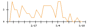 日本信号のシグナル検出数推移