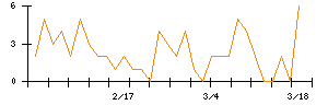 日本ＣＭＫのシグナル検出数推移