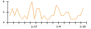 ＴＯＲＩＣＯのシグナル検出数推移
