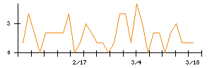 北日本銀行のシグナル検出数推移