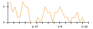 日本通信のシグナル検出数推移