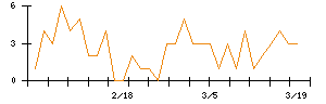 INPEXのシグナル検出数推移