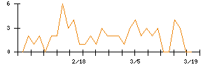 ＬＩＦＵＬＬのシグナル検出数推移