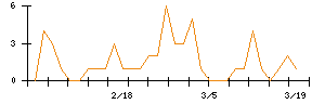 ALSOKのシグナル検出数推移