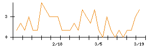 MORESCOのシグナル検出数推移