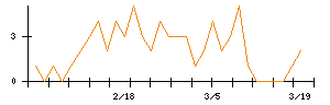 ＳＥＭＩＴＥＣのシグナル検出数推移
