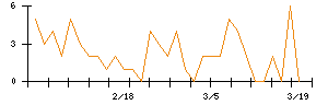 日本ＣＭＫのシグナル検出数推移