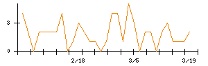 北日本銀行のシグナル検出数推移
