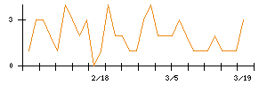 ＲＩＳＥのシグナル検出数推移