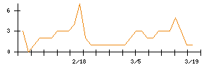 ＩＮＦＯＲＩＣＨのシグナル検出数推移