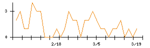 日本通信のシグナル検出数推移