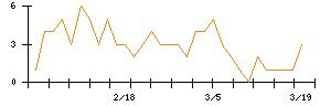ＡＶｉＣのシグナル検出数推移
